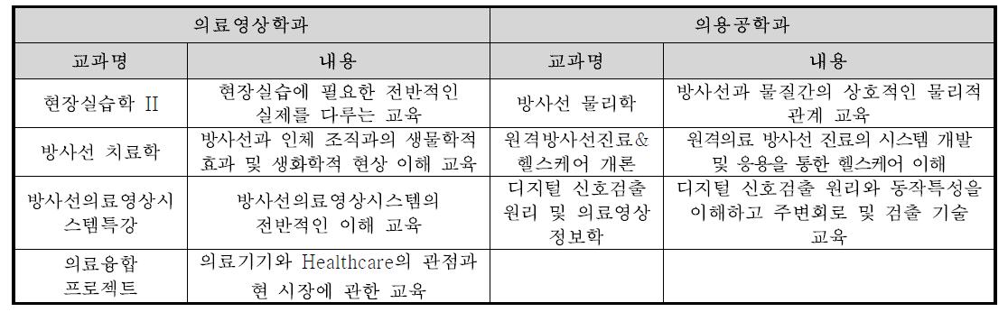 2012년 2학기 개설 교과목