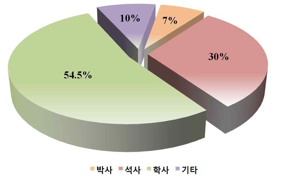 의료기기 연구 분야 인력 수급 현황