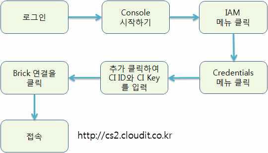 CI ID, CI KEY 생성방법