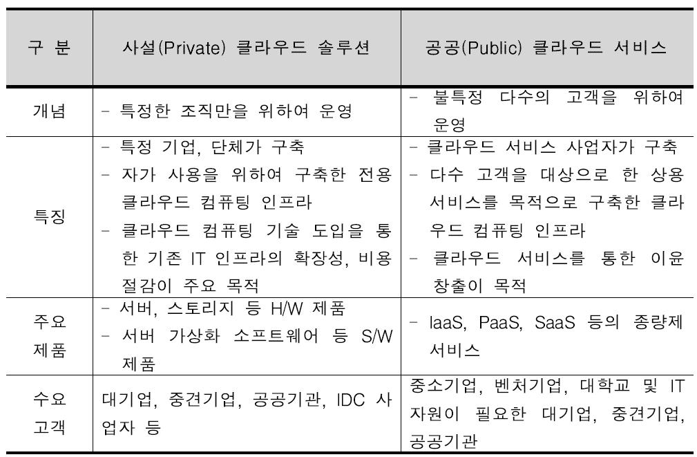 사설 클라우드와 공공 클라우드의 비교