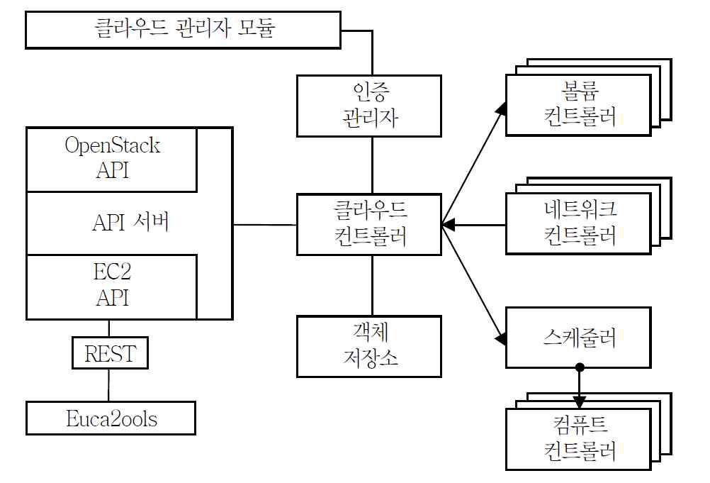 Nova 구조도