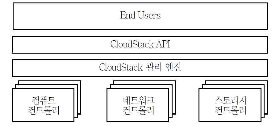 Cloudstack 구조도