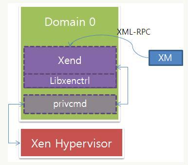 Domain 0 구성 요소