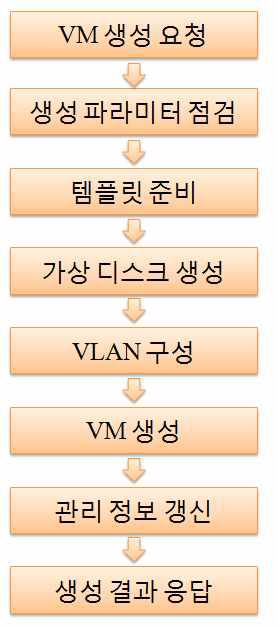 클라우딧 서버에서 VM 생성 절차