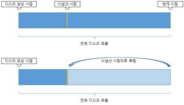 Snapshot 개념과 특정 시점으로 복원