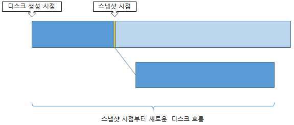 특정 시점부터 새로운 흐름 생성