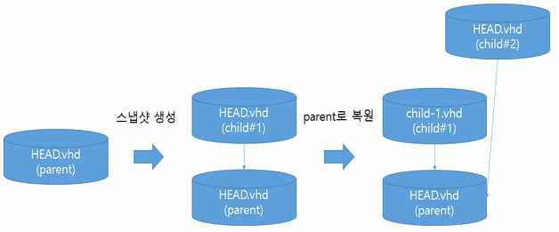 VM Reverting 동작 과정