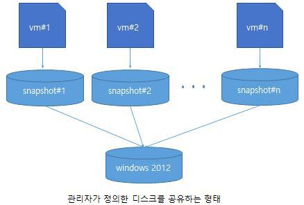 스냅샷 체인