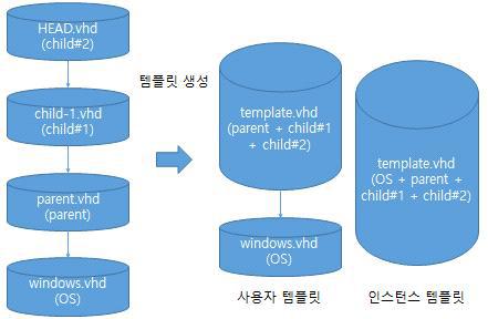 템플릿 종류