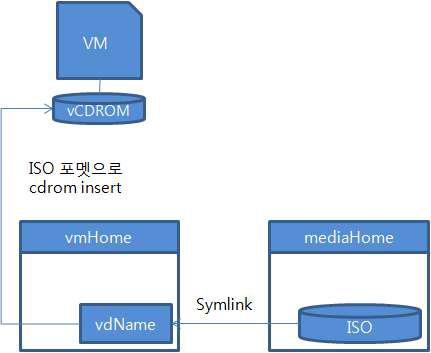 CD-ROM Insert 과정