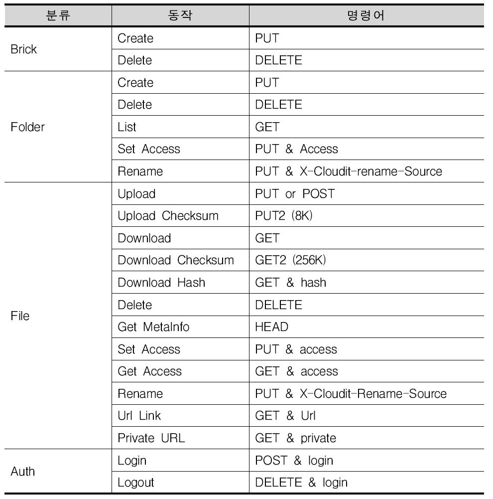 클라우드 스토리지 API