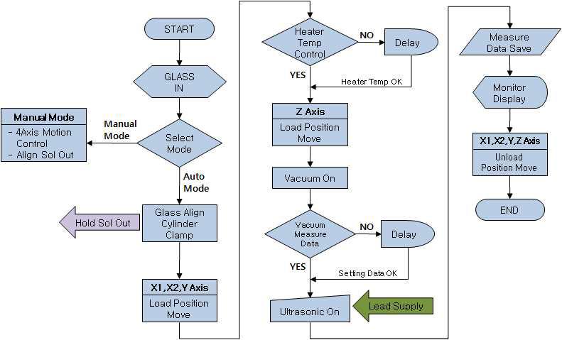 진공배기 Flow chart