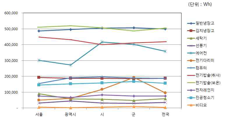 지역별 연간 전력사용량