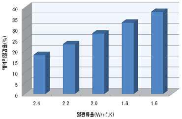 열관류율에 따른 에너지 절감율