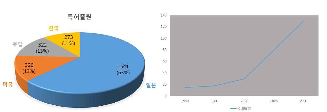 국가별 특허동향