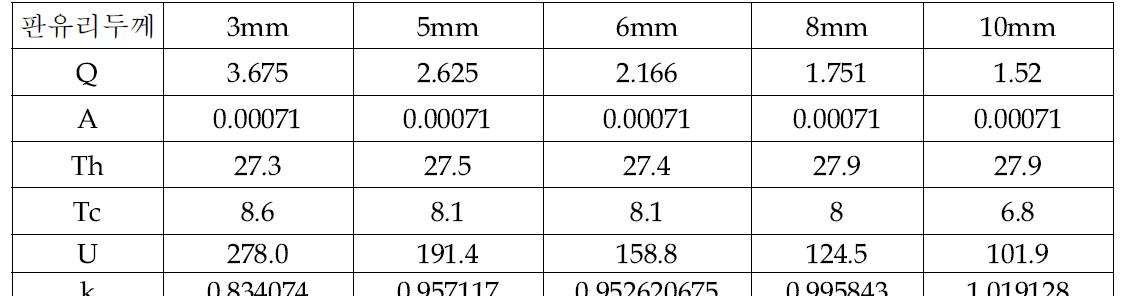 GHP 시험장치를 이용한 판유리 두께별 열전도율 및 열관류율 측정