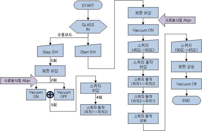 Spacer 인쇄 모듈의 Flow chart