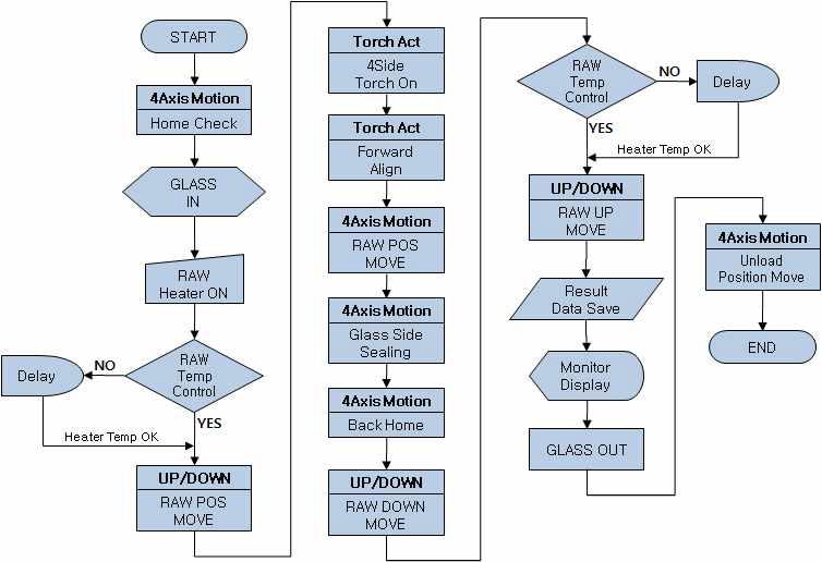 Double edge sealing 모듈 Flow chart