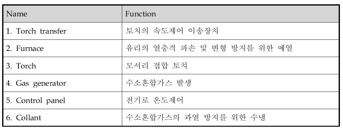 장치명칭 및 기능