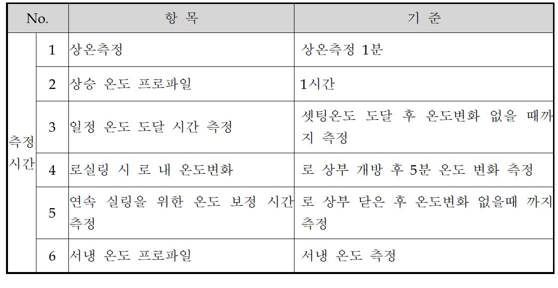 로 내부 시간별 온도 변화 측정