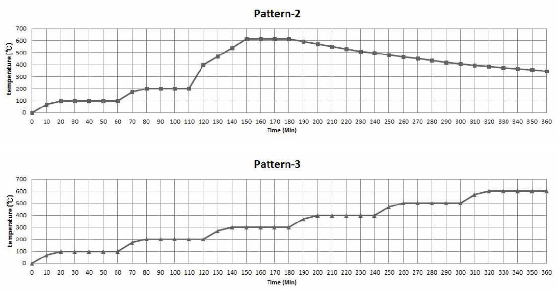 패턴별 온도 승온