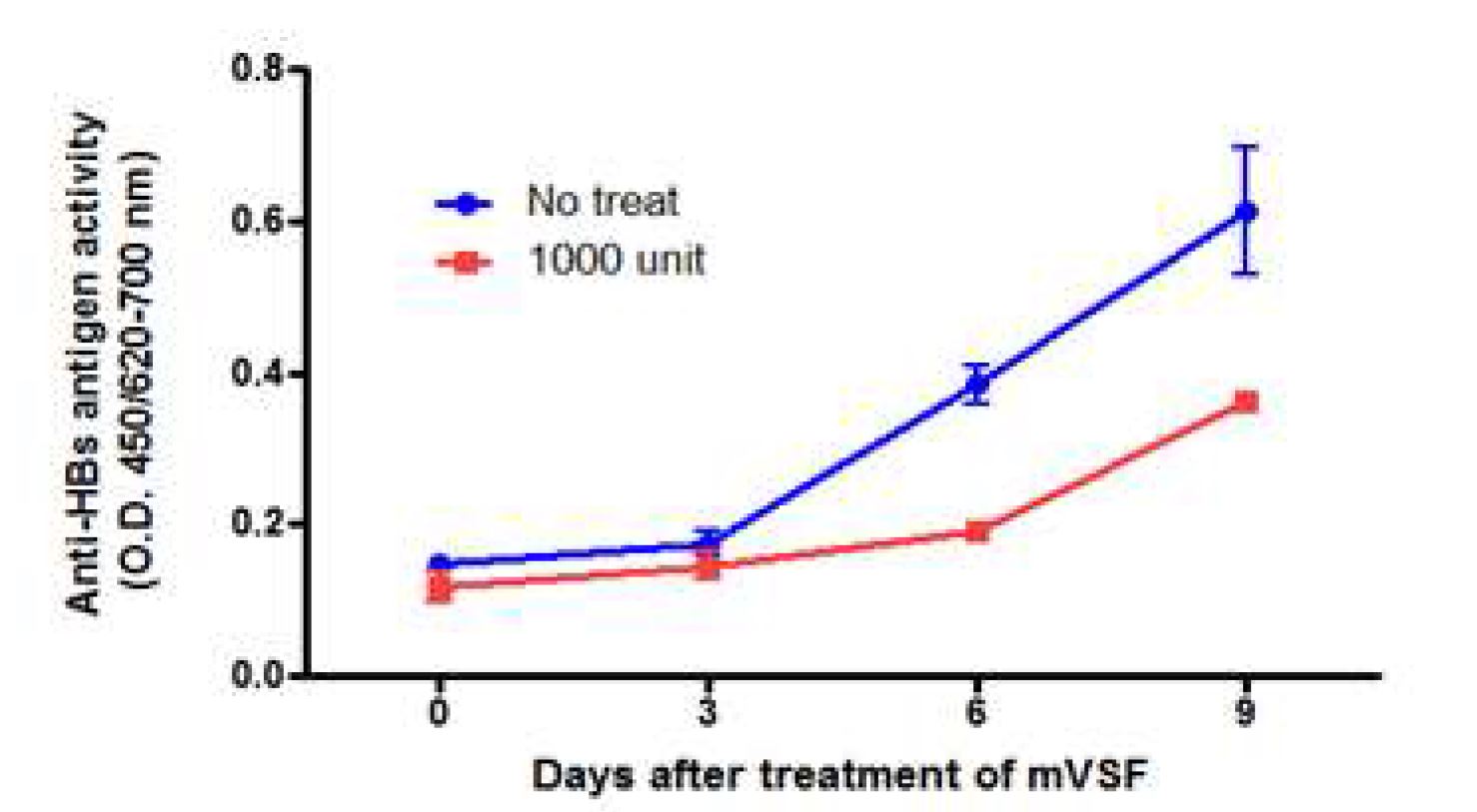 그림 70. mVSF의 anti-HBV assay