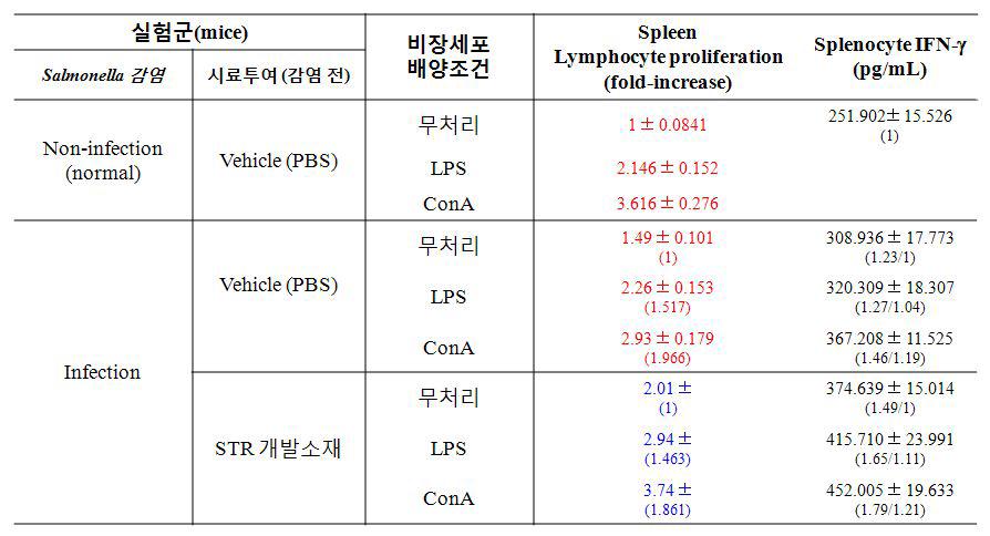 개발소재의 Salmonelosis억제 활성 측정 :비장세포 증식능 및 INF-γ 분비량 측정