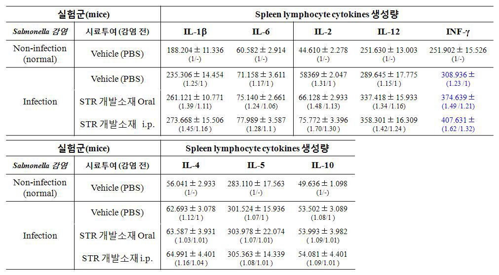 개발소재의 Salmonelosis억제 활성 측정 :Cytokines생성량 측정