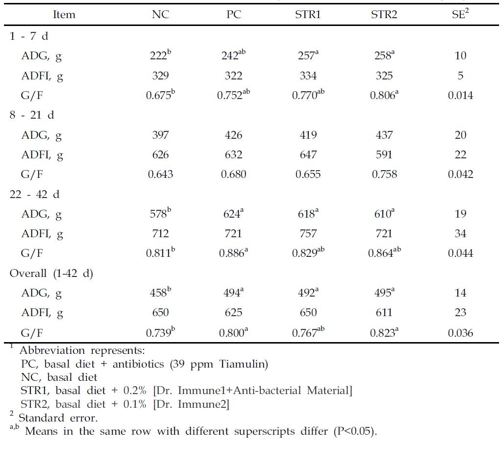 The effects of Bioconversion product on growth performance in weanling pigs