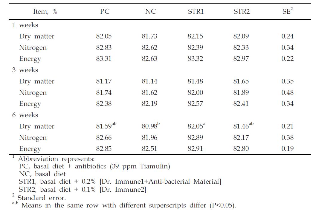 The efects of Bioconversion product on nutrient digestibility in weanling pigs1