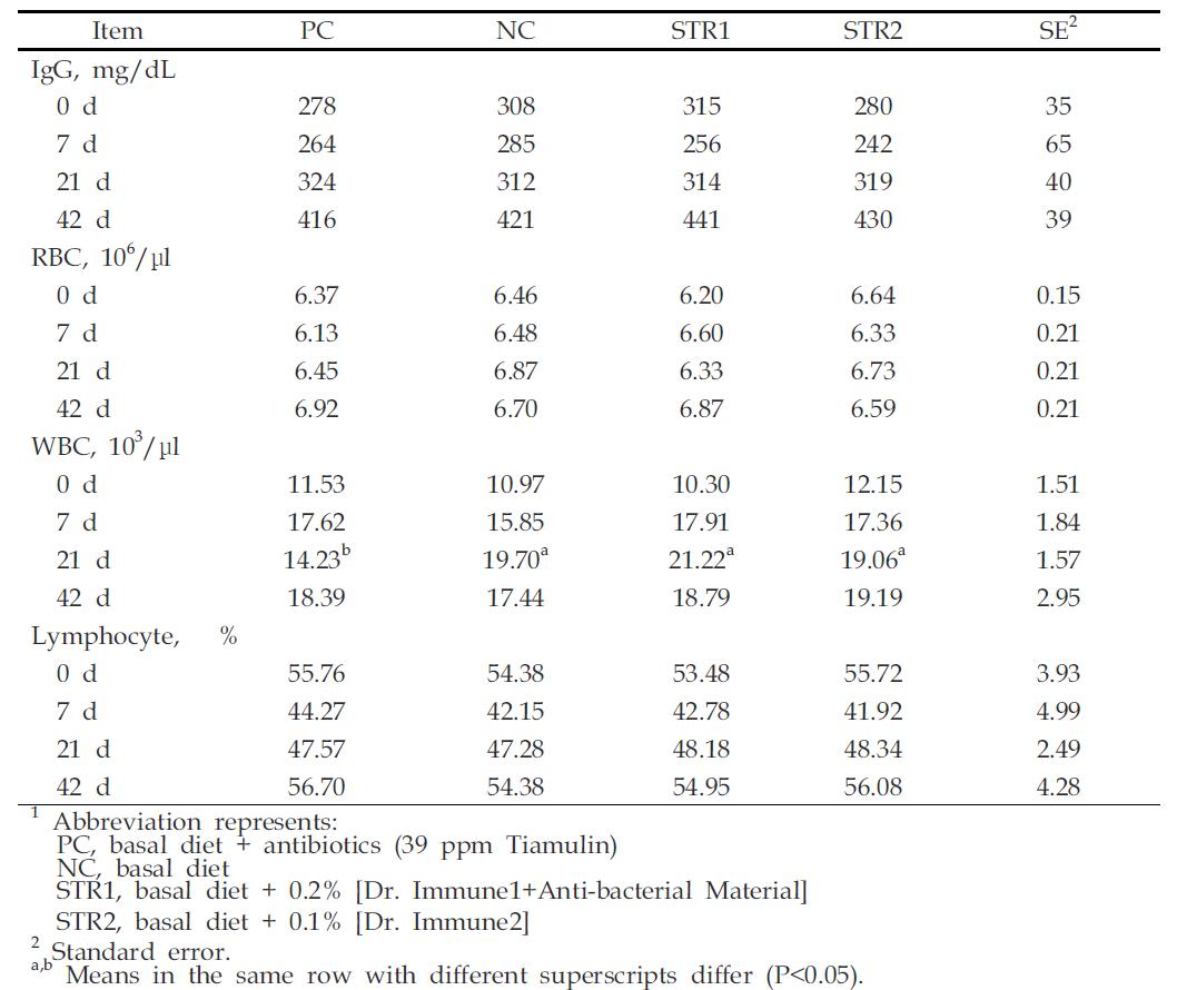 The effects of Bioconversion product on blood characteristics in weanling pigs1