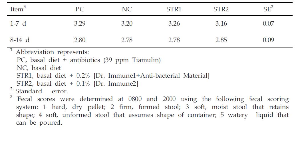 The efects of Bioconversion product on fecal score in weanling pigs1