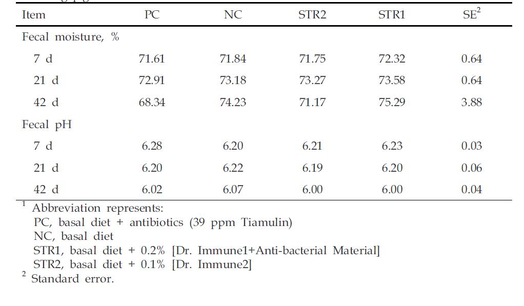 The efects of Bioconversion product on fecal moistureand pH content in weanling pigs1