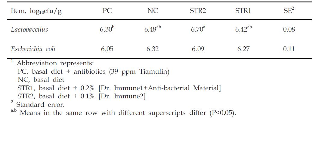 The efects of Bioconversion product on fecal microbiota in weanling pigs1