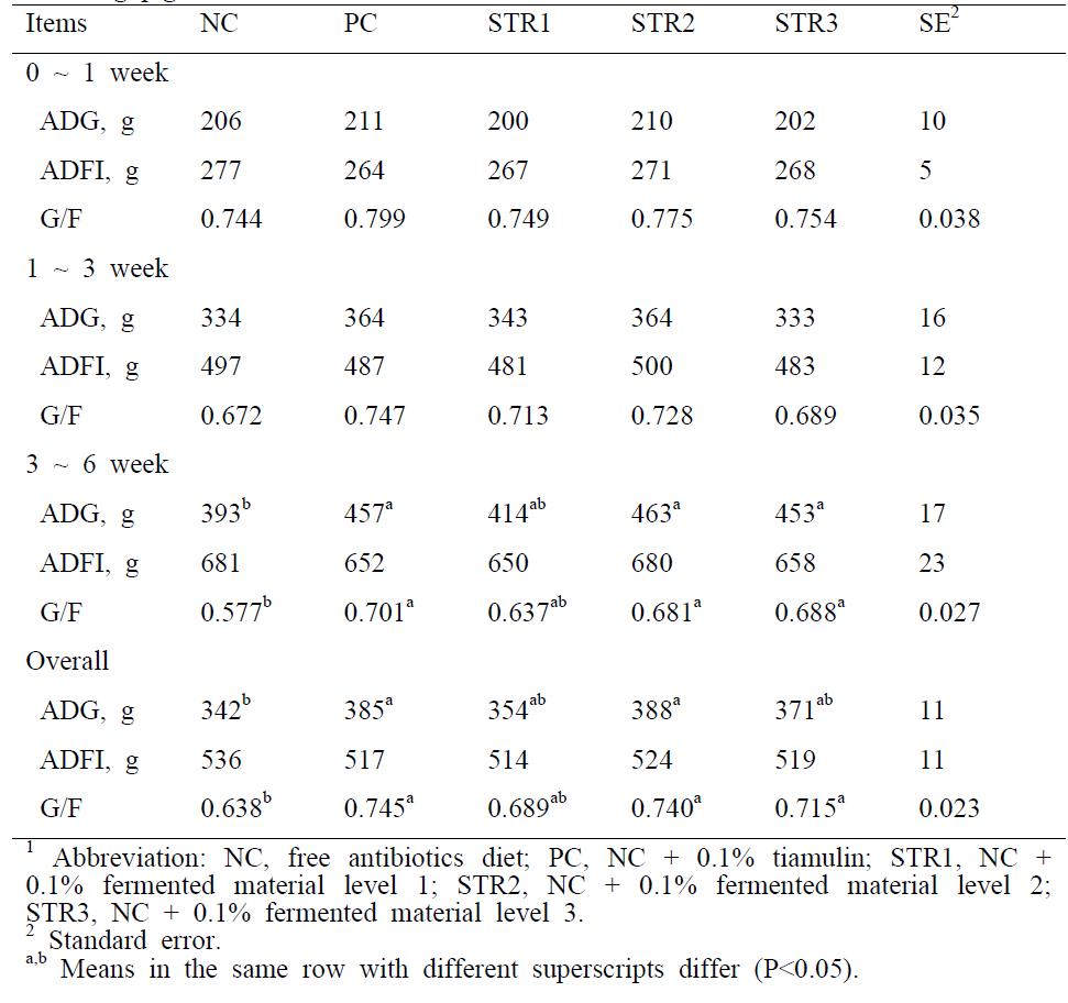 Effects of fermented materials supplementation on growth performance in weanling pigs1