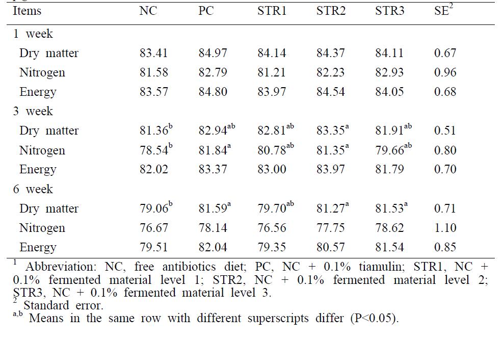 Effects of fermented materials supplementation on nutrient digestibility in weanling pigs1