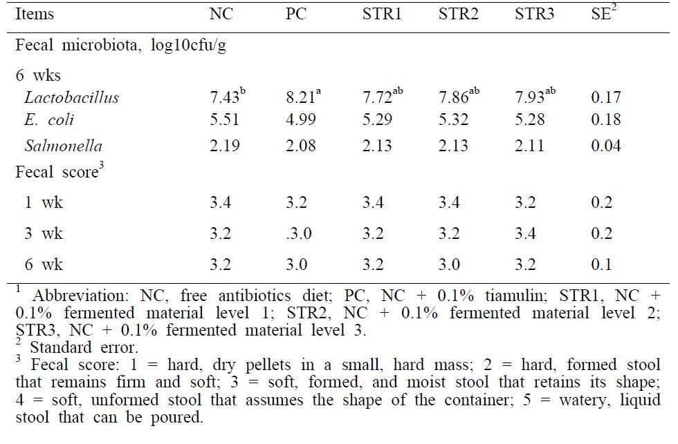 Effects of fermented materials supplementation on fecal microbiota and fecal score in weanling pigs1