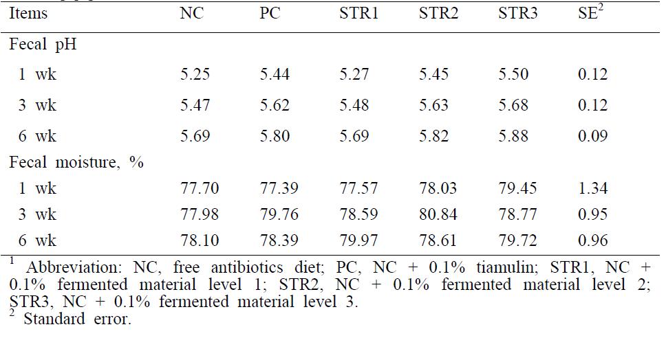 Effects of fermented materials supplementation on fecal pH and moisture in weanling pigs1