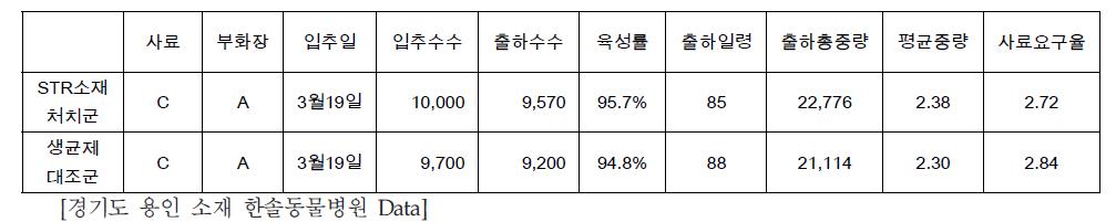 이천시 소재 토종닭농장에서의 생산성 비교 결과