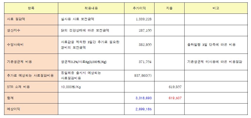 경제성 평가표