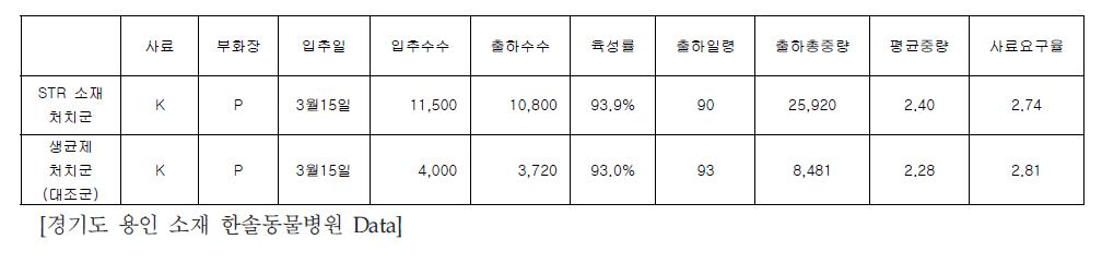 여주군 소재 토종닭농장에서의 생산성 비교 결과