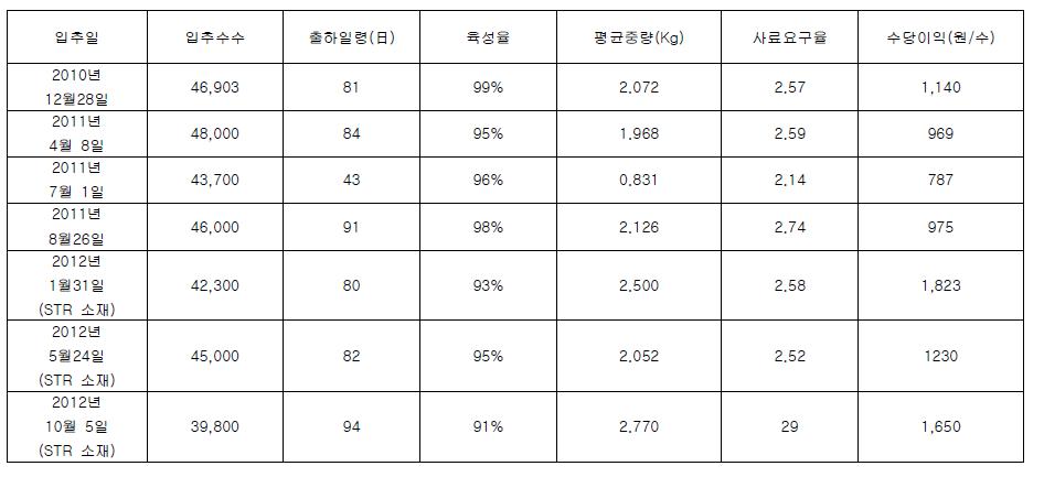 진천군 화상리 소재 토종닭농장의 생산성