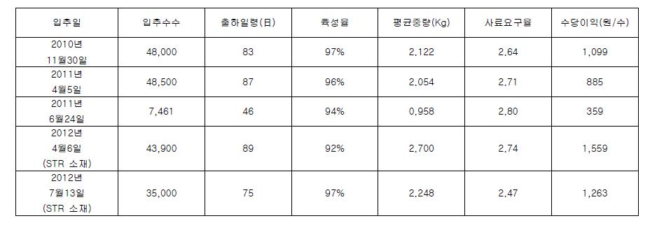 진천군 중산리 소재 토종닭 농장의 생산성