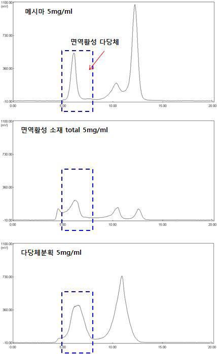 면역활성 소재의 다당체 분석 결과분석 결과