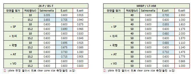 항균활성 비교 결과