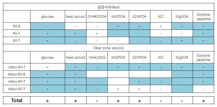 각 PB배지 조성별 통계처리 efect결과