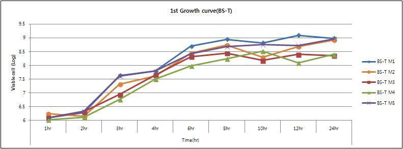 성장배지 종류에 따른 세포성장곡선