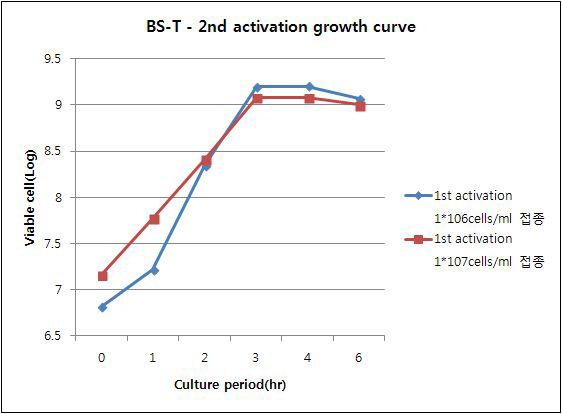 접종량에 따른 2차 세포성장곡선