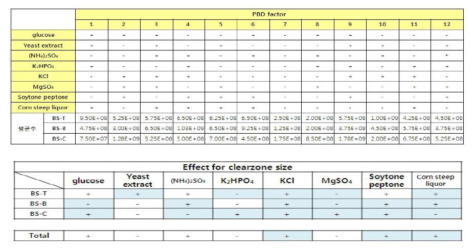 본배양공정 생산배지 PlaketeBurman실험의 항균활성 결과