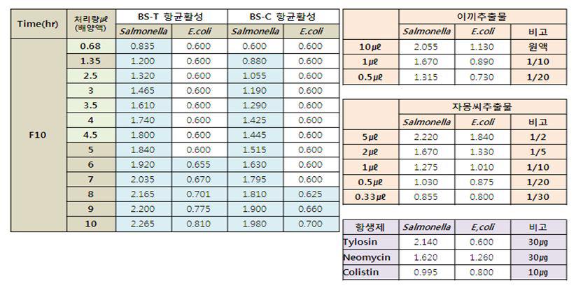 항균활성 비교 결과